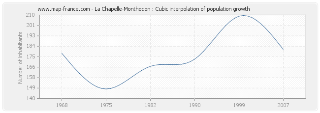 La Chapelle-Monthodon : Cubic interpolation of population growth